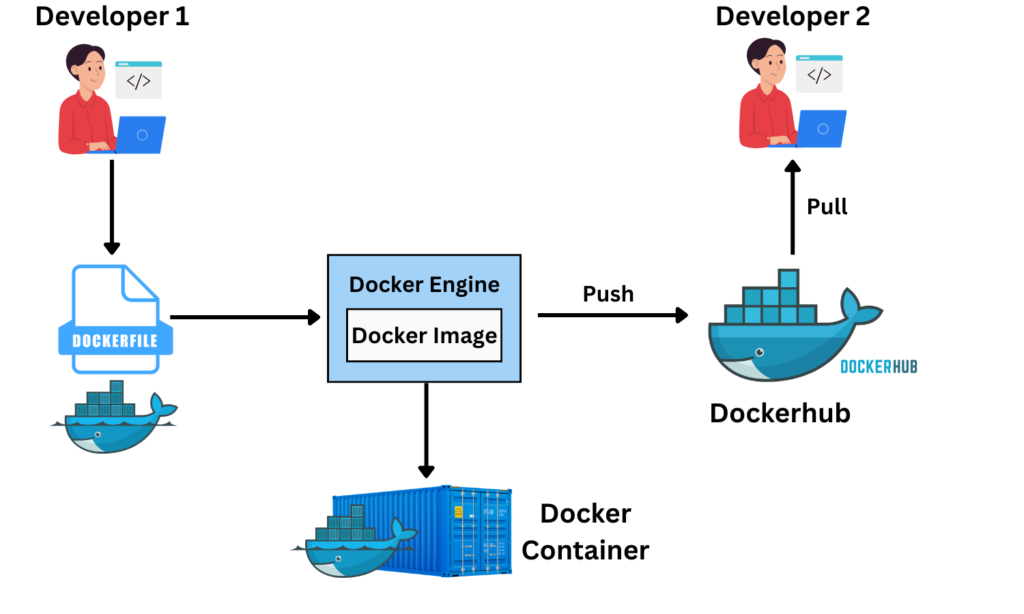 Dockerization Workflow