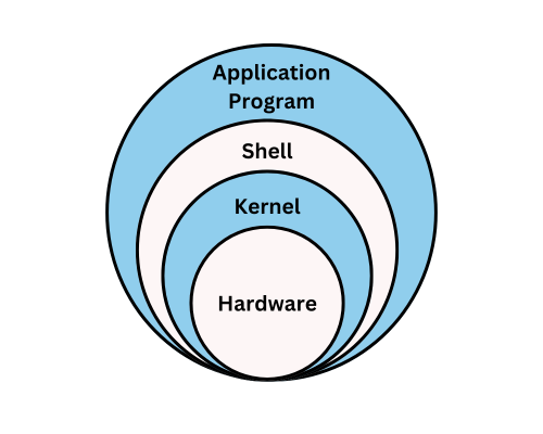 architecture of linux