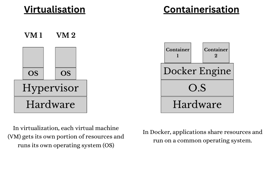 Virtualisation V/S Dockerisation